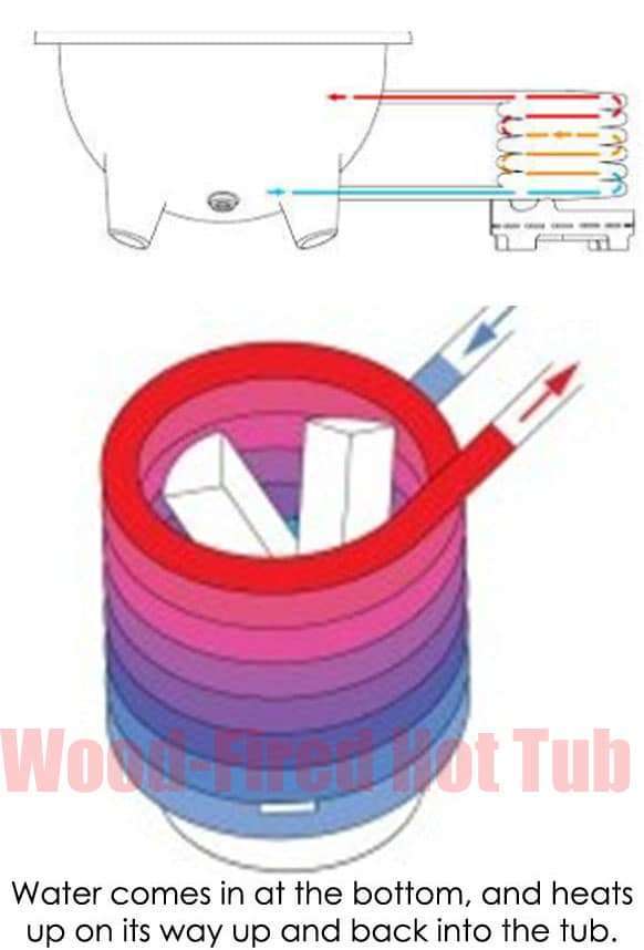 Dutchtub style Wood-Fired Hot Tub 3 principle Wood-Fired-Hot-Tub-working