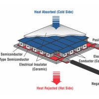 Peltier & Thermoelectric Modules