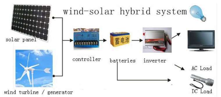 Wind Turbine System 100W Wind Turbine System 100W