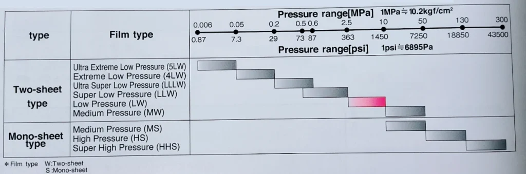 Fujifilm Prescale 270mm x 10m Low Pressure Measurement Film 5 Shopping Fujifilm Prescale 270mm x 10m Low Pressure Measurement Film supplied by Smartclima 305
