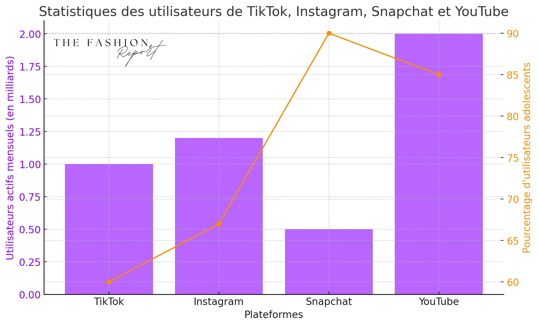 statistiques adolescents plateformes