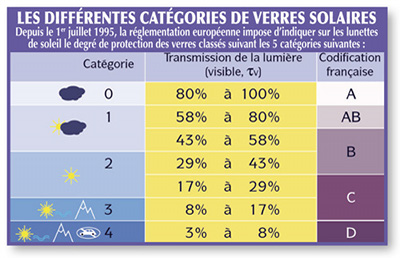 critères lunettes de soleil