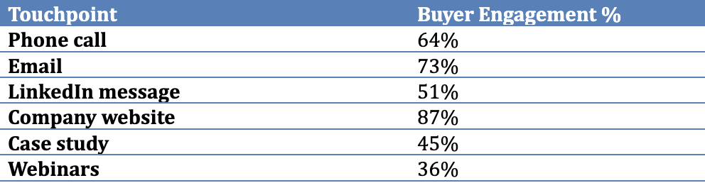 Table showing where buyers are engaging before buying