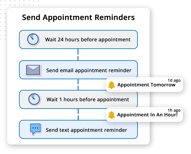 Automated-Communication-System-img A flowchart titled Send Appointment Reminders shows two steps: send an email reminder 24 hours before and a text reminder 1 hour before the appointment, using a client portal and notification icons for each reminder.