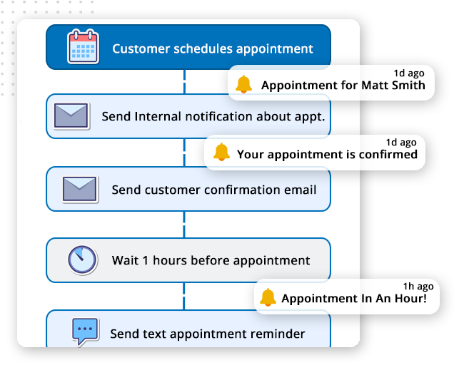 Automated-Engagement-Workflows-img A flowchart showing a customer appointment process using client portal software: scheduling, internal notification, confirmation email, waiting one hour, then sending a text reminder. Notification pop-ups highlight appointment status updates.