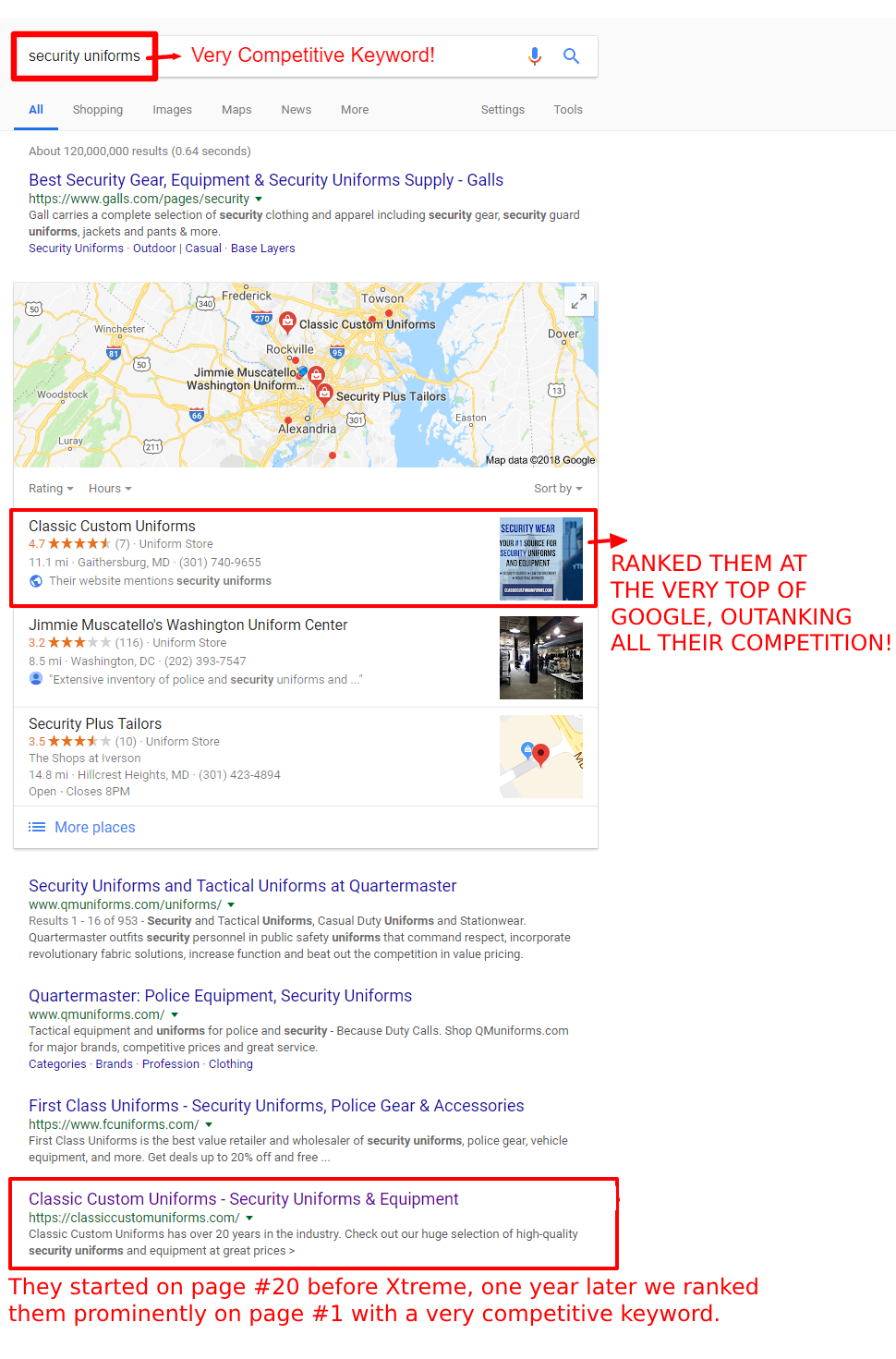 Screenshot of Google search results for security uniforms, with red boxes highlighting a company boosted from page 20 to page 1 using SEO Marketing. Map listings and organic results are shown, with annotations on their impressive ranking growth.