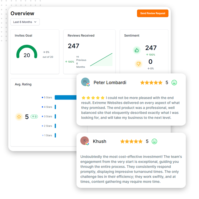 Measure Review Feedback Analytics A reputation management tool dashboard displays review stats: 20 invites, 247 reviews received, 100% positive sentiment, and a star rating chart. Overlayed cards feature two 5-star user reviews from Peter Lombardi and Khush—showcasing powerful reputation boosters.