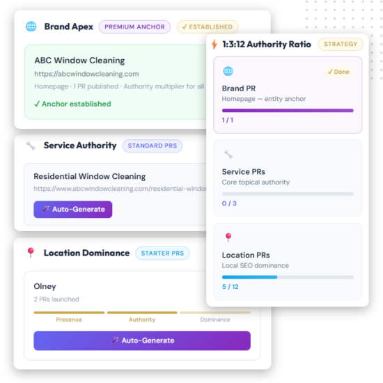 Media-Blast-Authority-Builder-feature-img Dashboard showing metrics for a window cleaning brand, including credibility boosters like press release marketing, authority ratio, service authority, and location dominance. Colorful progress bars and “Auto-Generate” buttons with strategy tags are visible.