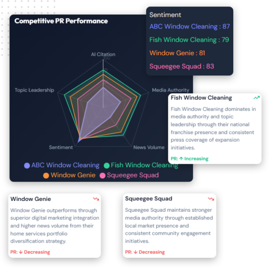Media-Blast-Competitor-Analysis-feature-img A radar chart compares four window cleaning companies on criteria like topic leadership and media authority, with cards highlighting each company's PR strengths, sentiment scores, and credibility boosters such as press release marketing.