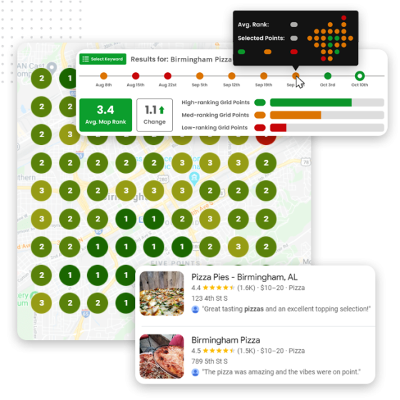 Optimize Local Keywords feat img v2 A map of Birmingham shows green circles with numbers indicating average map rank. Graphs and charts display ranking data, and seo location pages for local pizza restaurants appear below with ratings, addresses, and review counts.