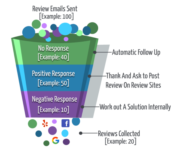 Review Campaign Funnel A funnel diagram showing review emails sent, split into no response, positive response, and negative response, with steps for follow-up, posting reviews, resolving issues, and collecting reviews, ending with various review site icons.