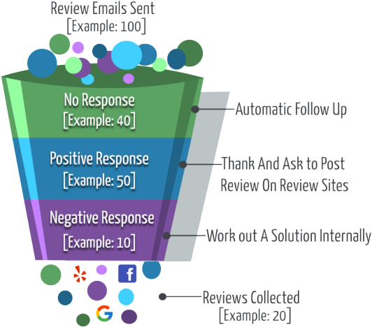Review-Campaign-Funnel-mobile A Review Booster Campaign funnel diagram shows 100 review emails sent: 40 no responses (automatic follow-up), 50 positive responses (asked to post reviews), 10 negative responses (solution worked out), and 20 reviews collected, boosting your SEO.