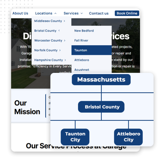 Structure Smart Navigation feat img v4 A website navigation menu features “Services” with a dropdown of Massachusetts counties and cities, highlighting Bristol County and Taunton. An overlay diagram displays this hierarchy—ideal for creating seo location pages and boosting local visibility.