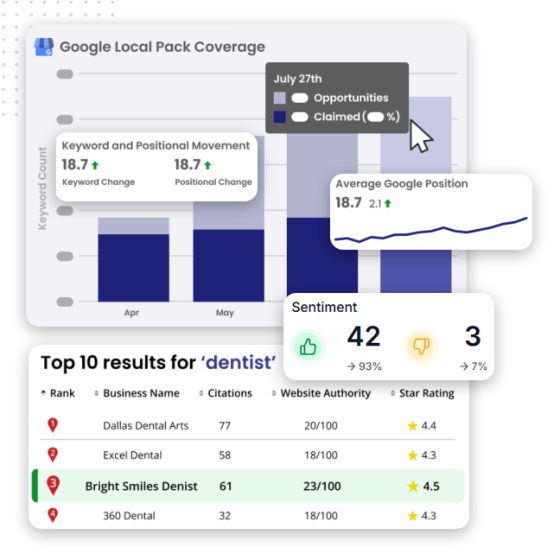 Track Performance Insights feat img A dashboard showing Google Local Pack coverage with charts for keyword changes, position movement, and sentiment. Below, a table lists top 10 dental businesses with ranks, reviews, star ratings, and details on available online payment systems.