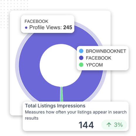 Track-Success-Metrics-Business-Listings-img A donut chart shows listing impressions by source: brownbooknet, Facebook, and YPcom—key local business listings. A label notes 245 Facebook profile views. Below, total listings impressions are 144, up 3%.