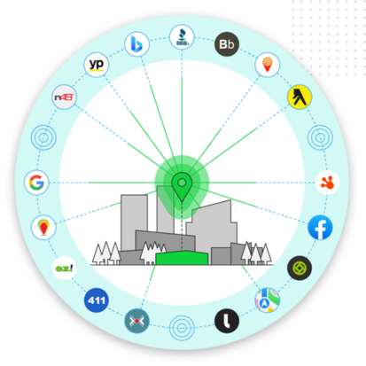 expand-reach-online-citations-img A circular diagram showing a cityscape at the center with a location pin. Lines connect the center to various digital platform logos, illustrating how local seo optimization enhances online business listings visibility.