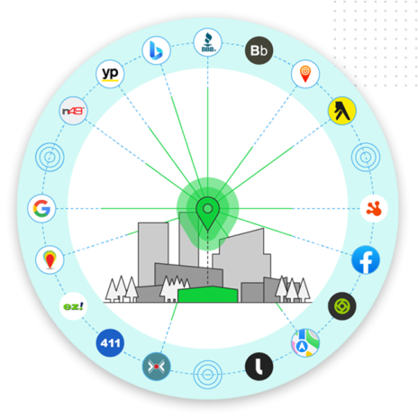 expand-reach-online-citations-img A circular diagram showing a cityscape at the center with a location pin. Lines connect the center to various digital platform logos, illustrating how local seo optimization enhances online business listings visibility.