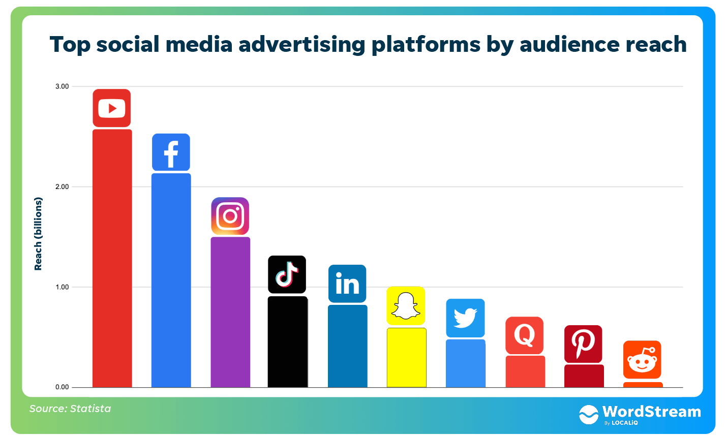 top-social-media-advertising-platforms-graph Bar chart showing audience reach (in billions) of social media ad platforms—YouTube leads as a top traffic booster, followed by Facebook, Instagram, Messenger, TikTok, LinkedIn, Snapchat, Twitter, Pinterest, and Reddit; platform icons appear above each bar.