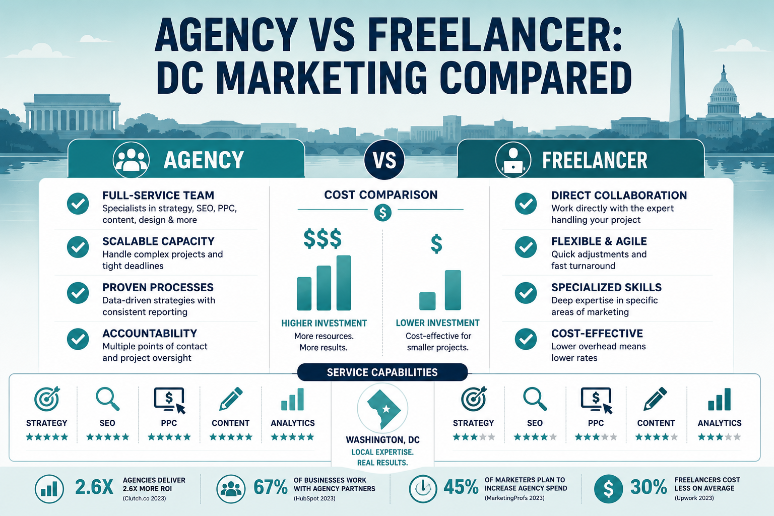 Digital Marketing Agency vs Freelancer in DC