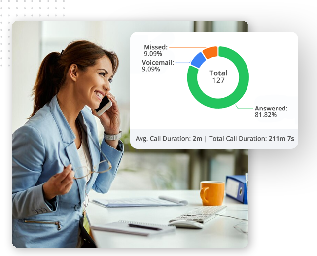 Automator-phone-system-img A woman in a light blue blazer smiles while talking on the phone at her desk, using the best CRM software. Beside her, a circular chart displays call stats: 127 total calls, 81.82% answered, 9.09% missed, 9.09% voicemail.