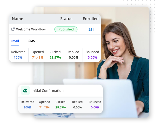 Automator-workflow-analytics-img A woman smiling at her laptop with overlaid dashboards showing email and SMS campaign metrics, including delivery, open, click, reply, and bounce rates for Welcome Workflow and Initial Confirmation in a CRM software for small businesses.