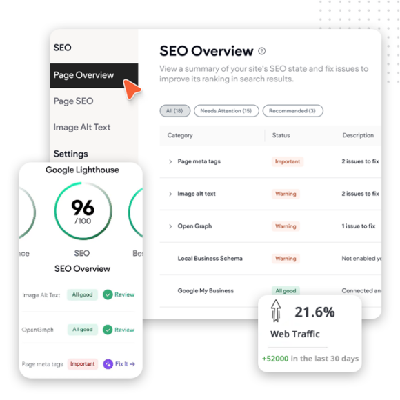 Search Engine Optimization IMG A website dashboard displays SEO analysis, including a sidebar with Page Overview highlighted. Created by professional web designers, it shows a score of 96/100, a 21.6% web traffic increase, and a table listing SEO fixes and recommendations.
