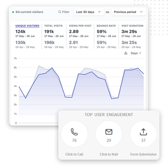 Site Analytics IMG A website analytics dashboard designed for a web design agency displays visitor stats for the last 30 days—unique visitors, total visits, views per visit, bounce rate, visit duration—and icons for calls, emails, and form submissions.